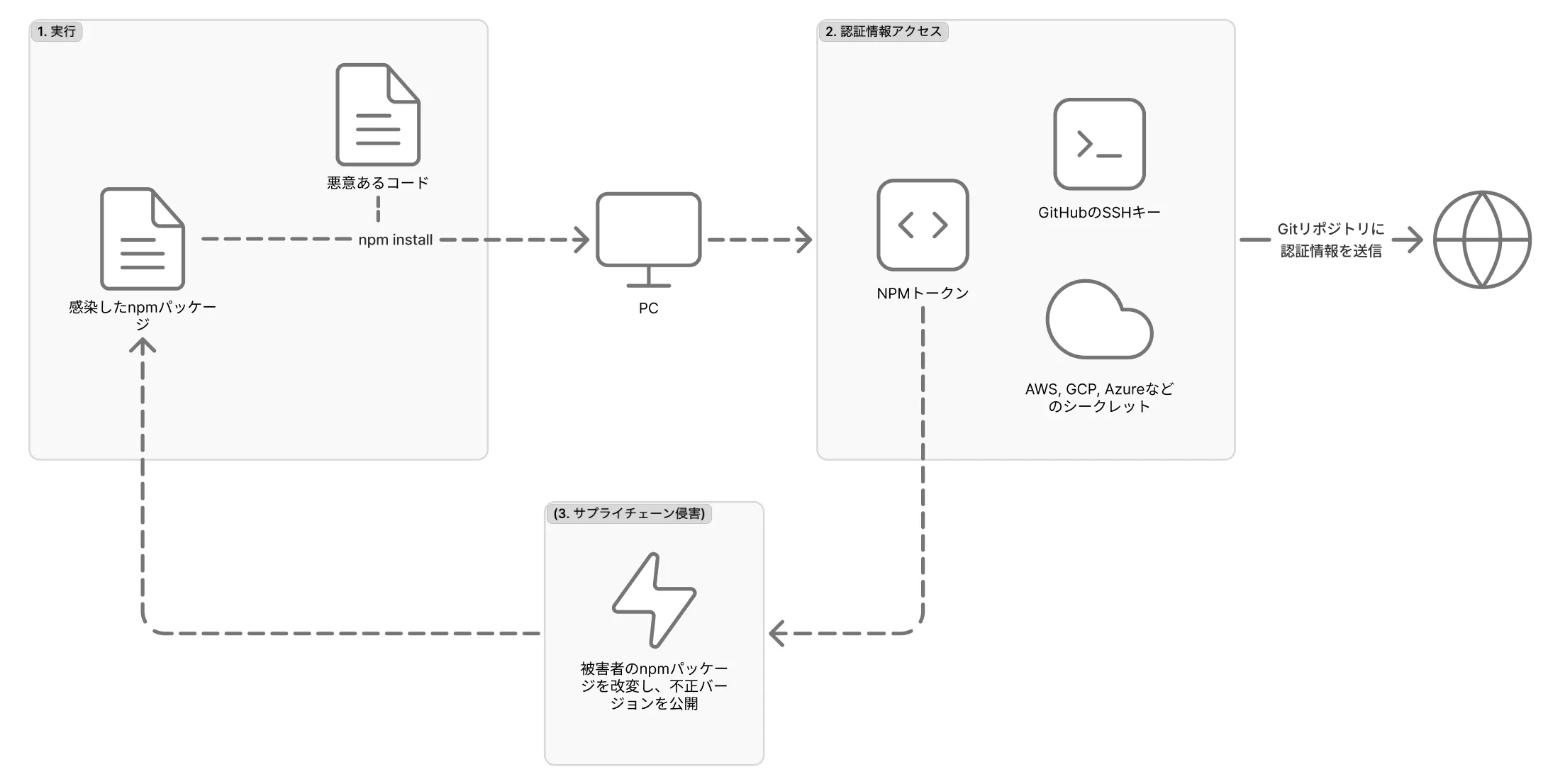 Shai-Hulud 2.0の攻撃フロー図。1.実行:感染したnpmパッケージをインストールするとPCでマルウェアが実行される。2.認証情報アクセス:GitHubのSSHキー、NPMトークン、AWS/GCP/Azureのシークレットが収集され外部に送信される。3.サプライチェーン侵害:盗んだNPMトークンで被害者のパッケージに不正バージョンが公開され、さらに感染が連鎖する。